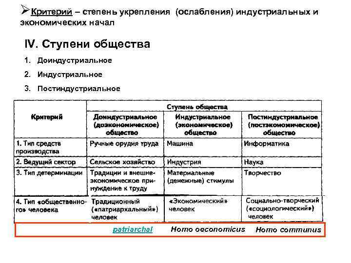 ØКритерий – степень укрепления (ослабления) индустриальных и экономических начал IV. Ступени общества 1. Доиндустриальное