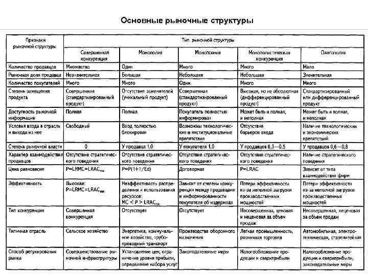 3 рыночные структуры