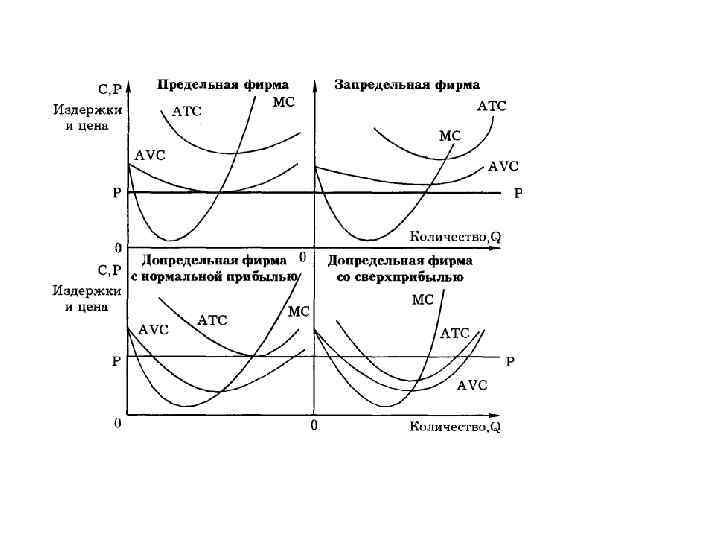 Предельная фирма. Предельная запредельная допредельная фирма. Рыночные ситуации и названиями моделей рынков графики. Типы фирм предельная запредельная. График до предельная фирма со сверхприбылью.