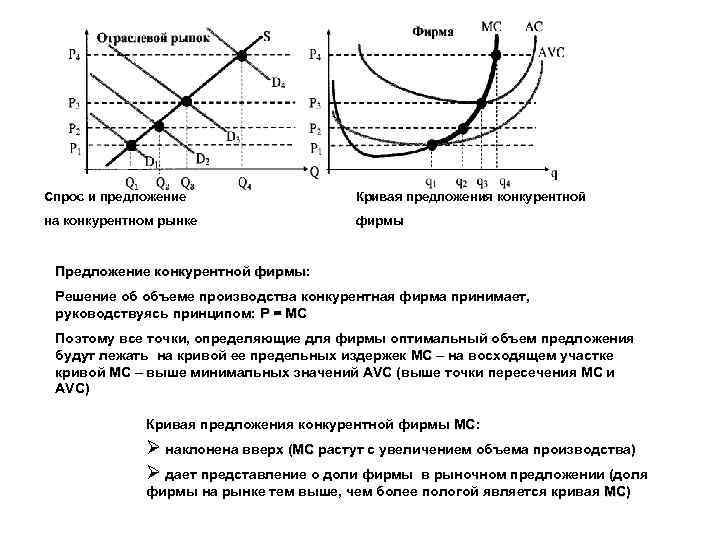 Рынок совершенной конкуренции кривая спроса