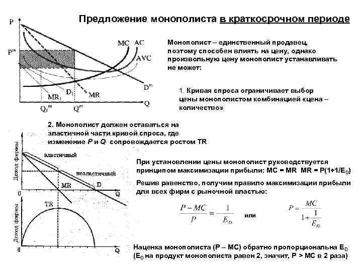 Функция спроса монополиста