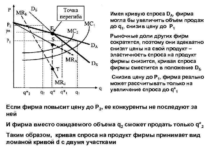 Имея кривую спроса DA, фирма могла бы увеличить объем продаж до q 1, снизив