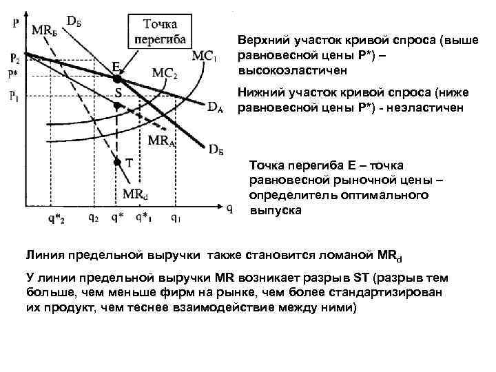 Верхний участок кривой спроса (выше равновесной цены Р*) – высокоэластичен Нижний участок кривой спроса