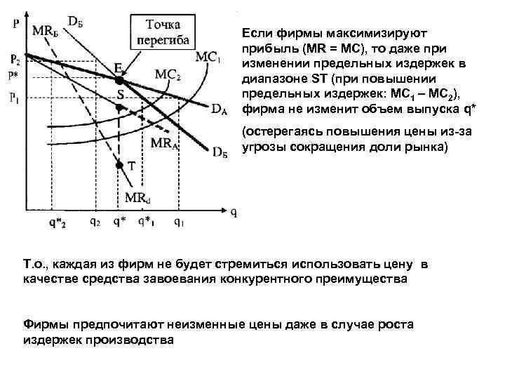Если фирмы максимизируют прибыль (MR = MC), то даже при изменении предельных издержек в