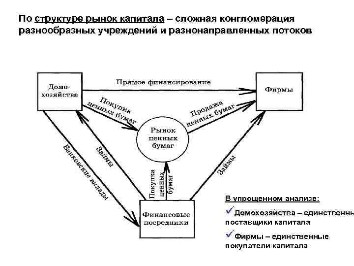 Строение промышленного капитала схема