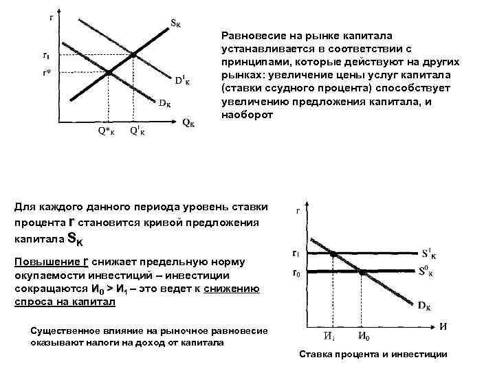 Спрос и предложение на рынке капитала