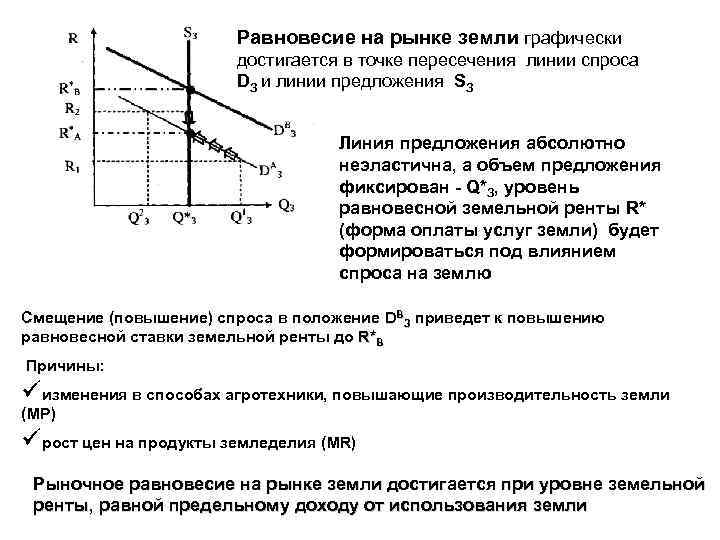 Спрос и предложение земли