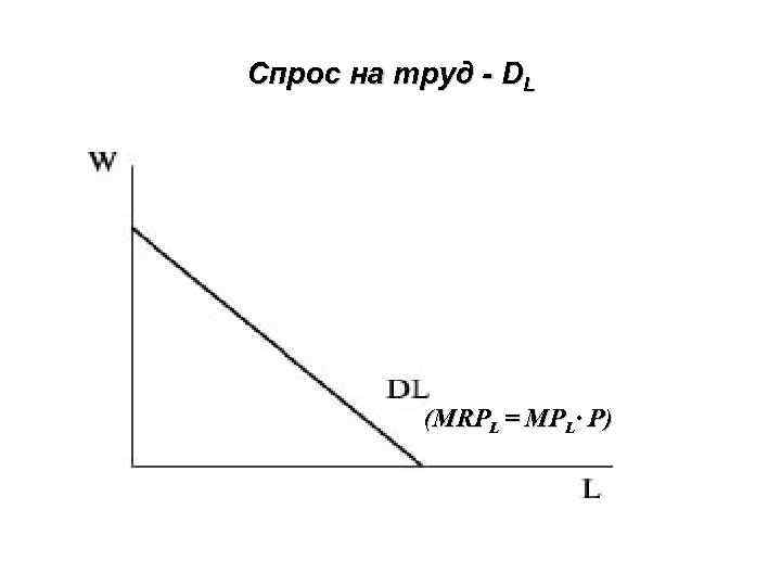 Спрос на труд - DL (MRPL = MPL∙ P) 