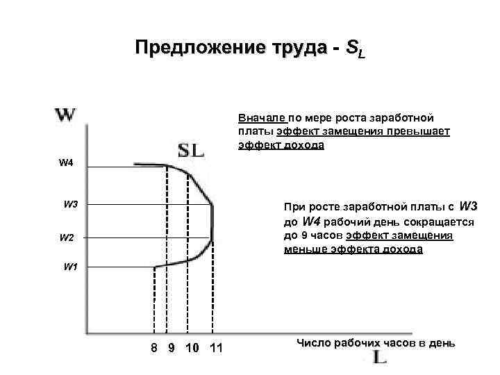 Предложение труда - SL Предложение труда Вначале по мере роста заработной платы эффект замещения