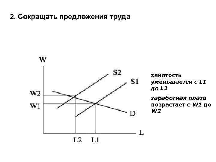 2. Сокращать предложения труда занятость уменьшается с L 1 до L 2 заработная плата