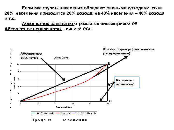 Если все группы населения обладают равными доходами, то на 20% населения приходится 20% дохода;