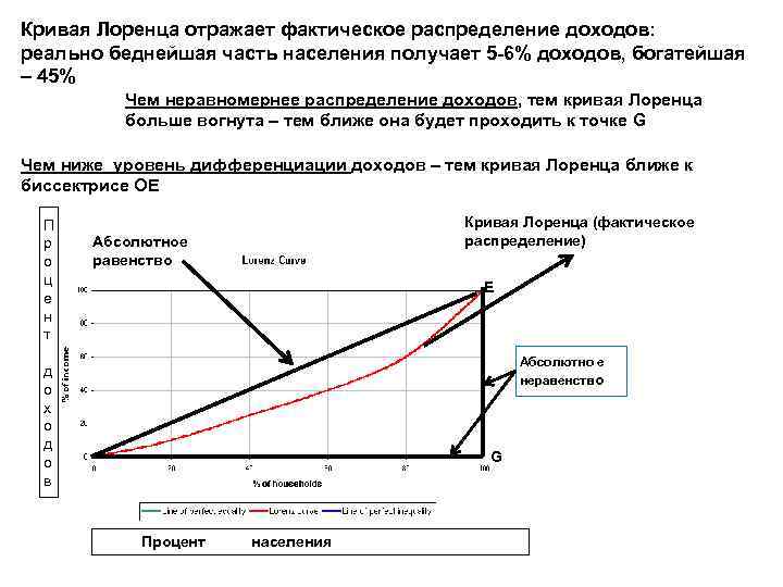 Кривая Лоренца отражает фактическое распределение доходов: реально беднейшая часть населения получает 5 -6% доходов,