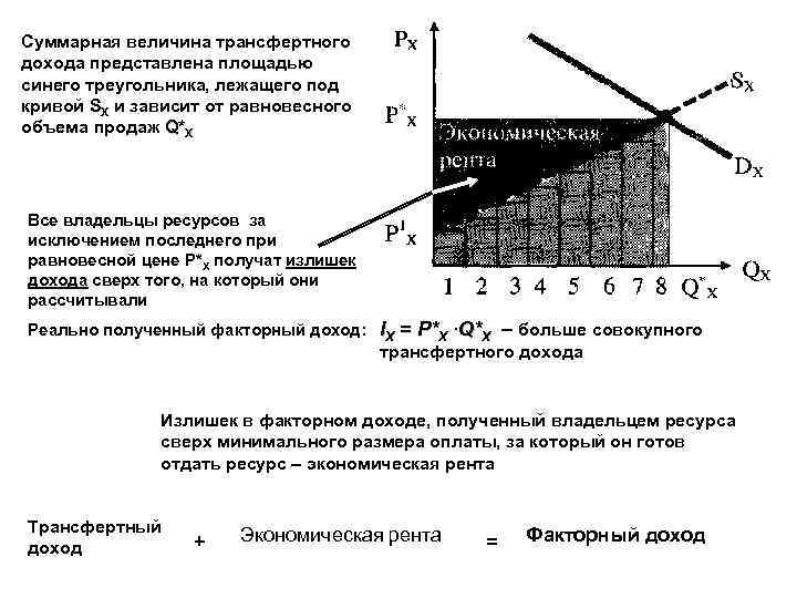 Суммарная величина трансфертного дохода представлена площадью синего треугольника, лежащего под кривой SX и зависит