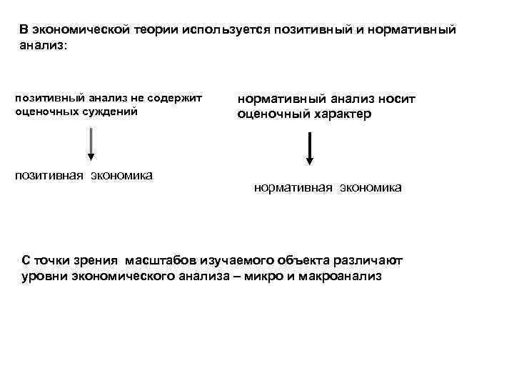 Структура и уровни экономики. Нормативный и позитивный анализ в микроэкономике. Позитивный анализ Микроэкономика. Позитивная и нормативная экономическая теория. Методы экономической теории позитивный и нормативный анализ.