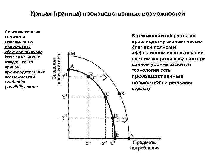 Кривая альтернативных возможностей. Альтернативные производственные возможности. Кривая производственных возможностей общества показывает. Анализе производственных возможностей общества:. Производственные возможности экономики.