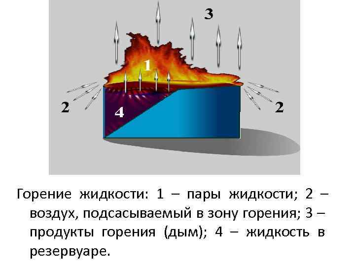 Процесс жидкости в пар