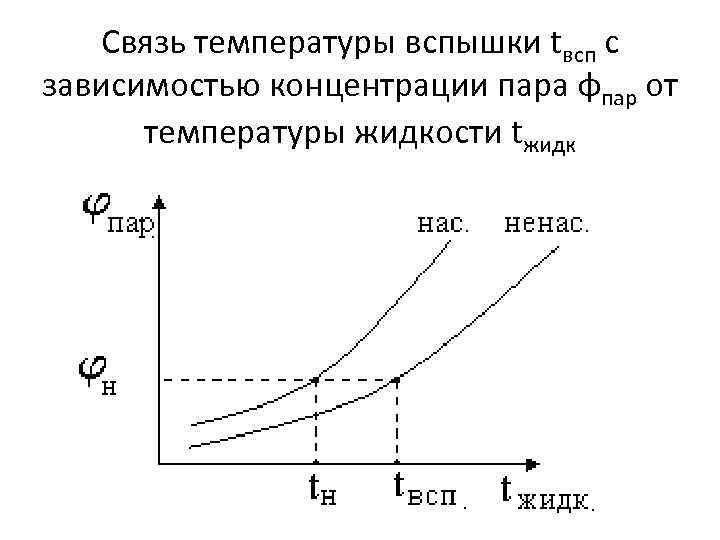 Расчет температуры вспышки