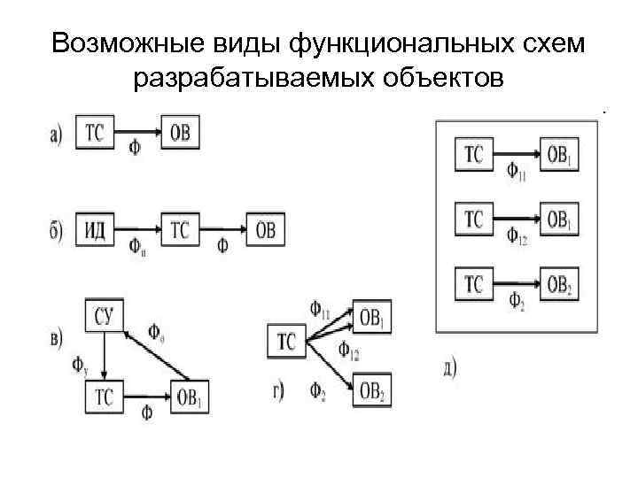 Возможные виды функциональных схем разрабатываемых объектов 