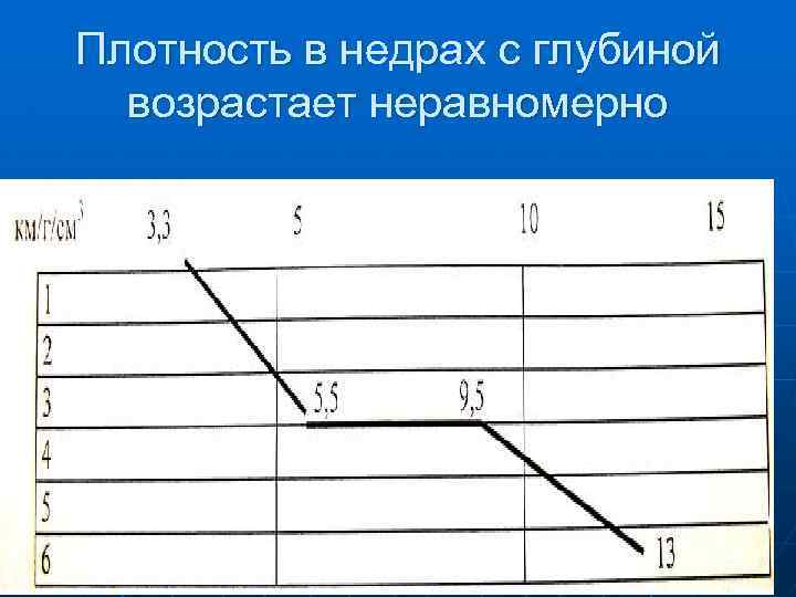 Плотность в недрах с глубиной возрастает неравномерно 
