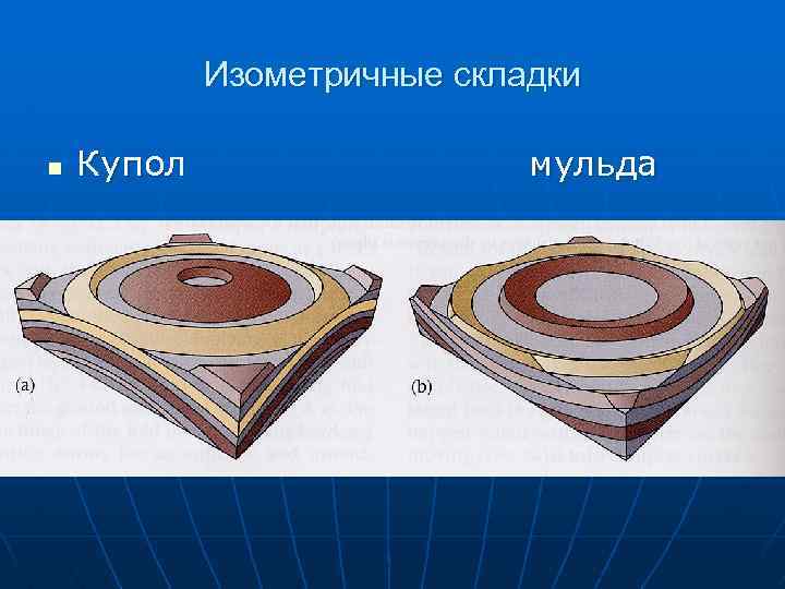 Изометричные складки n Купол мульда 