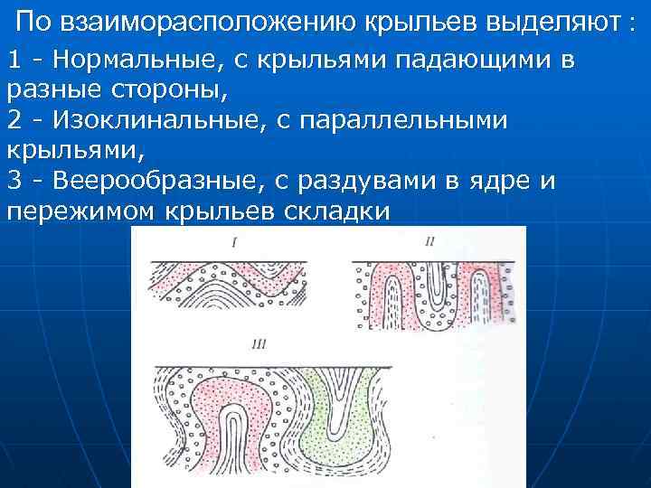 По взаиморасположению крыльев выделяют : 1 - Нормальные, с крыльями падающими в разные стороны,