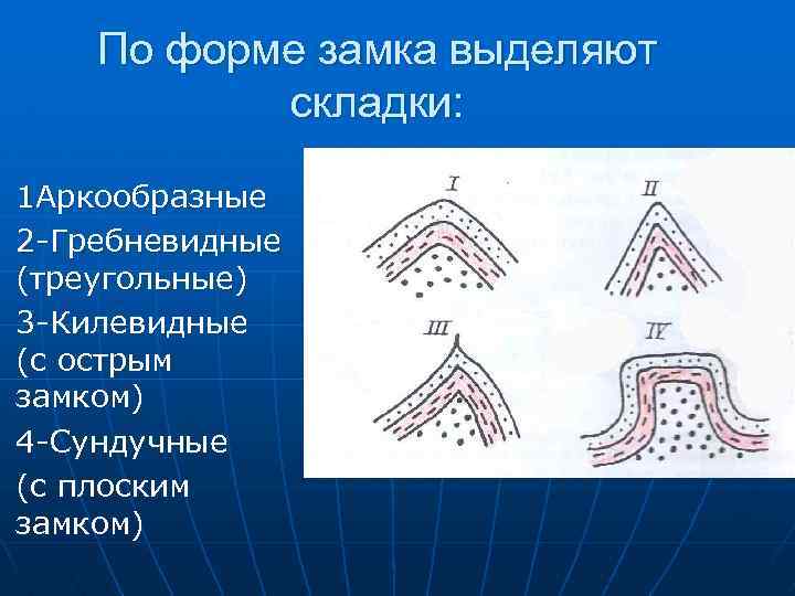 Нарисовать в разрезе наклонную сундучную антиклинальную складку