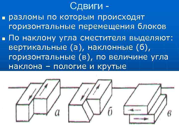 Сдвиги - n n разломы по которым происходят горизонтальные перемещения блоков По наклону угла