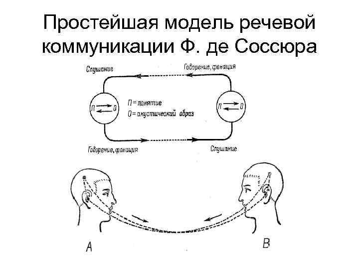 Структура речевого общения