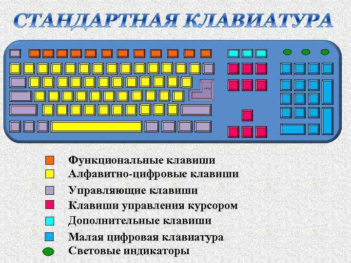 Функциональные клавиши Алфавитно-цифровые клавиши Управляющие клавиши Клавиши управления курсором Дополнительные клавиши Малая цифровая клавиатура