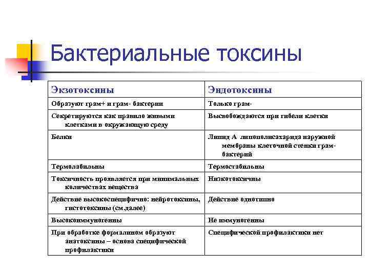 Бактериальные токсины Экзотоксины Эндотоксины Образуют грам+ и грам- бактерии Только грам- Секретируются как правило