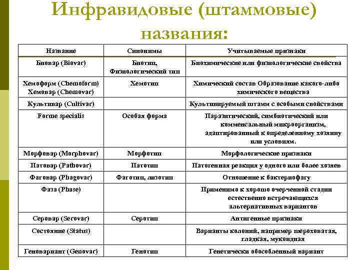 Инфравидовые (штаммовые) названия: Название Синонимы Учитываемые признаки Биовар (Biovar) Биотип, Физиологический тип Биохимические или