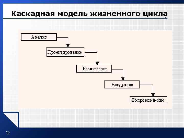 Каскадная модель жизненного цикла 10 