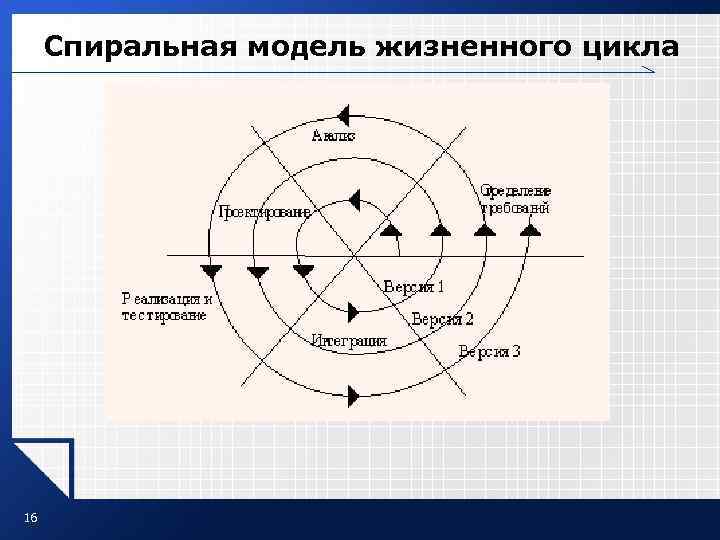 Спиральная модель жизненного цикла 16 