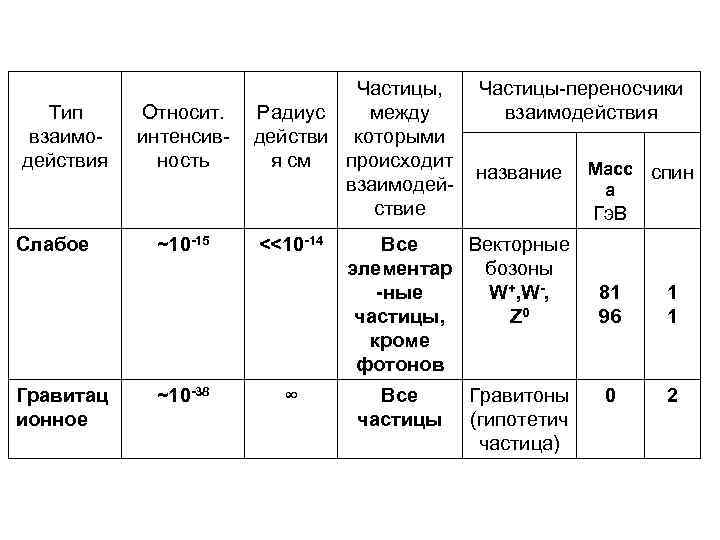 Тип взаимодействия Слабое Гравитац ионное Относит. интенсивность ~10 -15 ~10 -38 Частицы, Частицы-переносчики Радиус