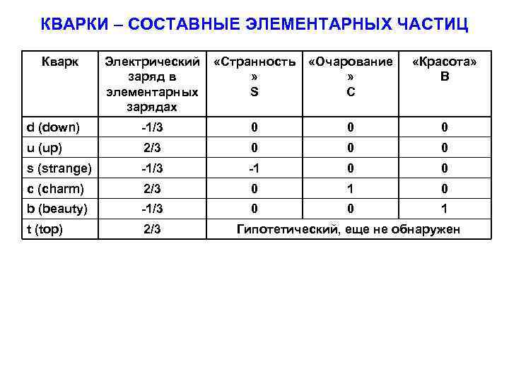 КВАРКИ – СОСТАВНЫЕ ЭЛЕМЕНТАРНЫХ ЧАСТИЦ Кварк Электрический заряд в элементарных зарядах «Странность » S