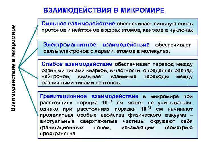 Взаимодействие в микромире ВЗАИМОДЕЙСТВИЯ В МИКРОМИРЕ Сильное взаимодействие обеспечивает сильную связь протонов и нейтронов