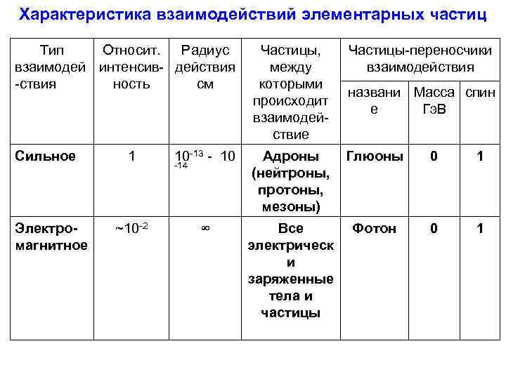 Характеристики элементарных частиц