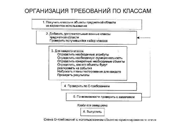 ОРГАНИЗАЦИЯ ТРЕБОВАНИЙ ПО КЛАССАМ 