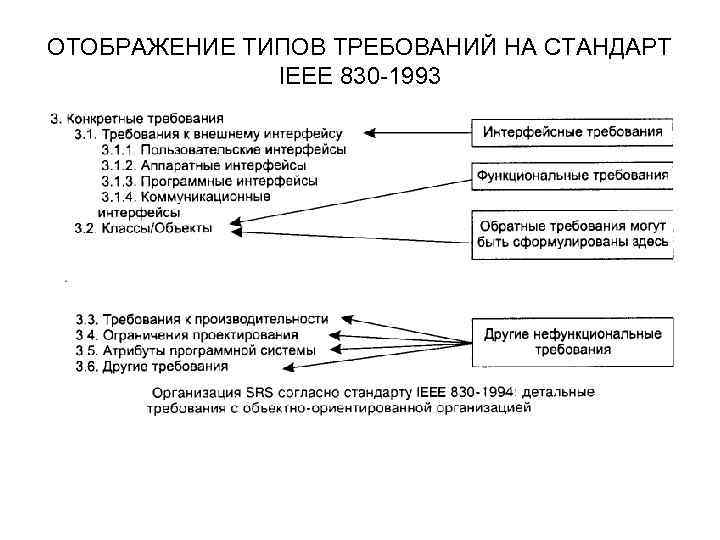 Типы требований