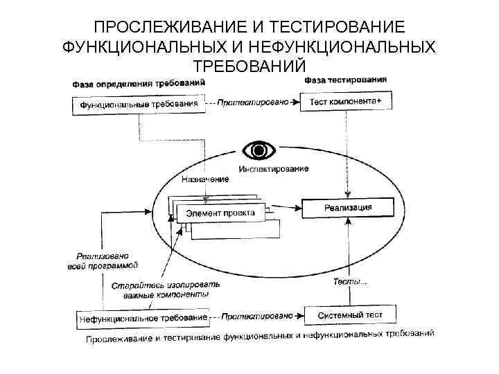 К функциональным тестам относится. Функциональное тестирование и нефункциональное тестирование. Функциональные и нефункциональные требования примеры. Разница между функциональными и нефункциональными требованиями.