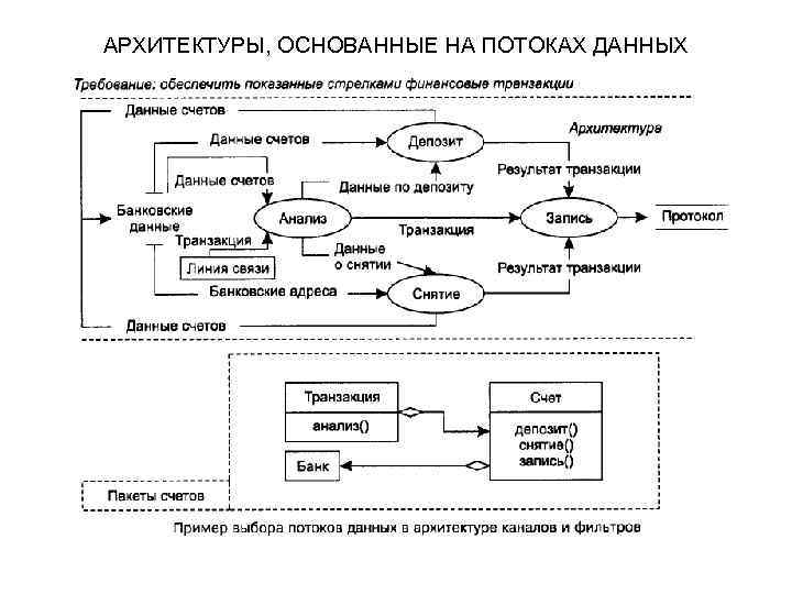 АРХИТЕКТУРЫ, ОСНОВАННЫЕ НА ПОТОКАХ ДАННЫХ 