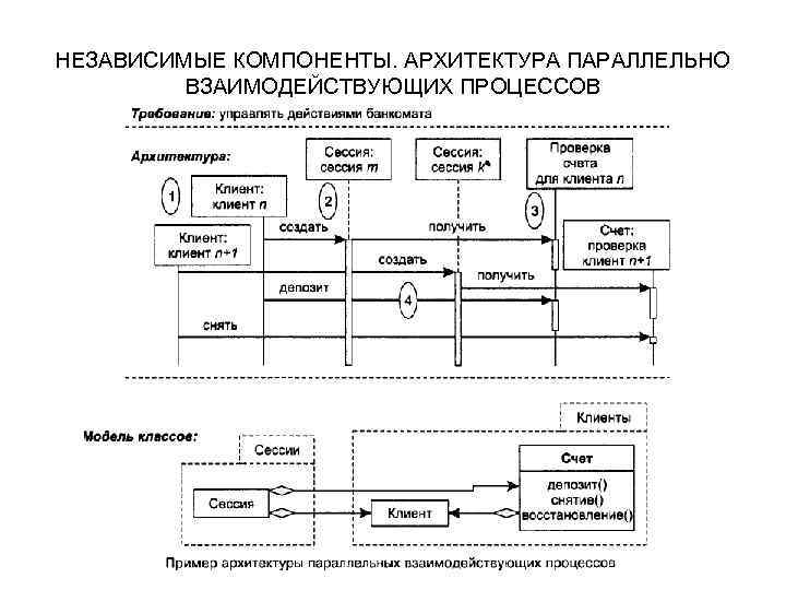 НЕЗАВИСИМЫЕ КОМПОНЕНТЫ. АРХИТЕКТУРА ПАРАЛЛЕЛЬНО ВЗАИМОДЕЙСТВУЮЩИХ ПРОЦЕССОВ 