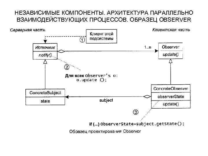 НЕЗАВИСИМЫЕ КОМПОНЕНТЫ. АРХИТЕКТУРА ПАРАЛЛЕЛЬНО ВЗАИМОДЕЙСТВУЮЩИХ ПРОЦЕССОВ. ОБРАЗЕЦ OBSERVER 