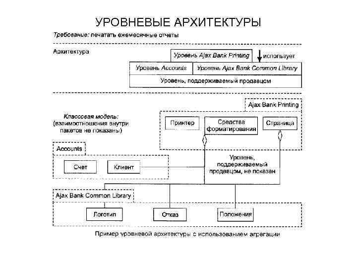 УРОВНЕВЫЕ АРХИТЕКТУРЫ 