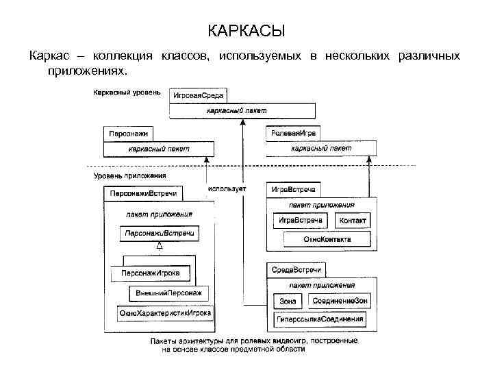 КАРКАСЫ Каркас – коллекция классов, используемых в нескольких различных приложениях. 