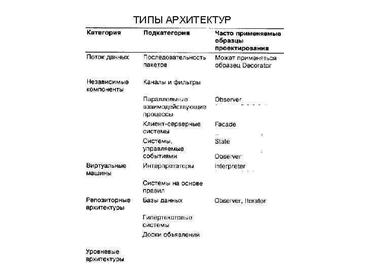 ТИПЫ АРХИТЕКТУР 