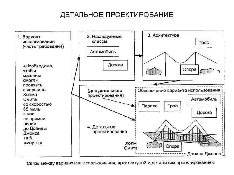 ДЕТАЛЬНОЕ ПРОЕКТИРОВАНИЕ 