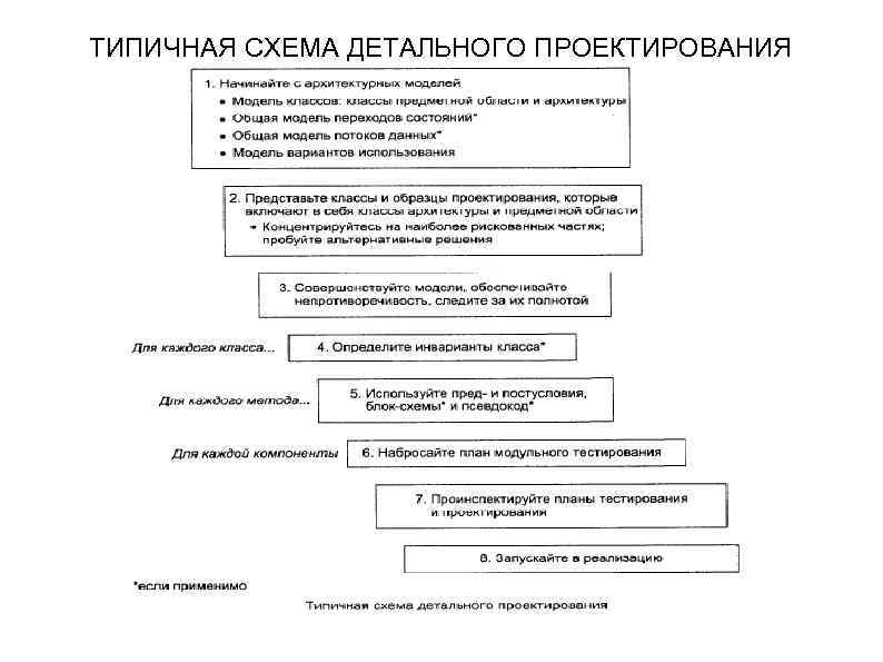 ТИПИЧНАЯ СХЕМА ДЕТАЛЬНОГО ПРОЕКТИРОВАНИЯ 