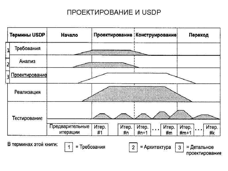 ПРОЕКТИРОВАНИЕ И USDP 