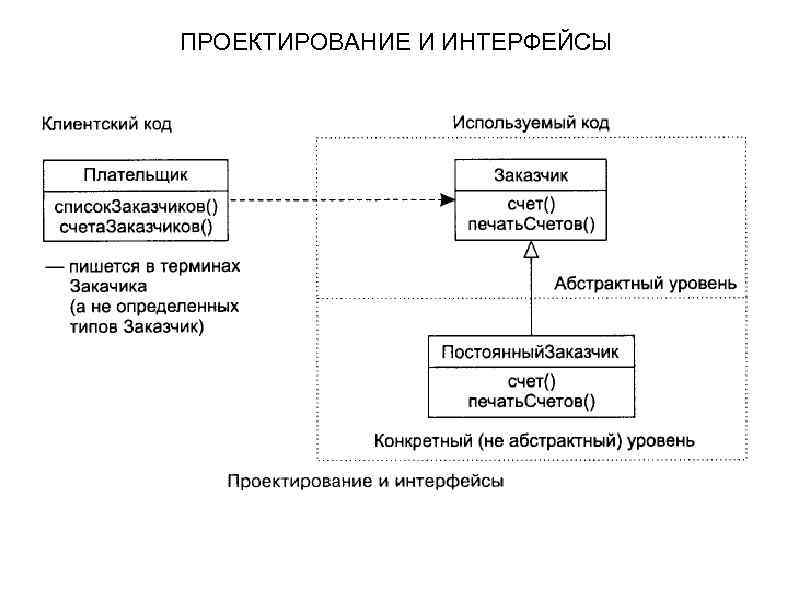 ПРОЕКТИРОВАНИЕ И ИНТЕРФЕЙСЫ 